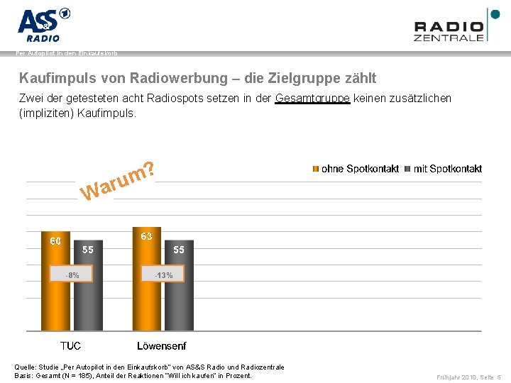 Name der Präsentation / Kapitel Per Autopilot in den Einkaufskorb Kaufimpuls von Radiowerbung –