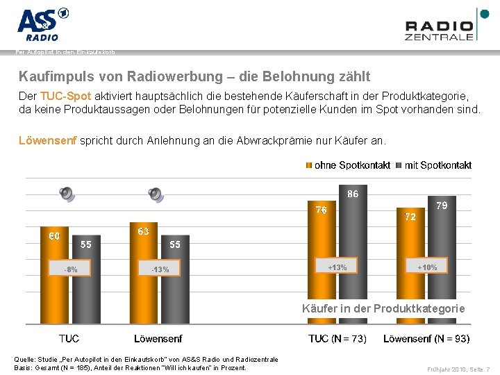 Name der Präsentation / Kapitel Per Autopilot in den Einkaufskorb Kaufimpuls von Radiowerbung –