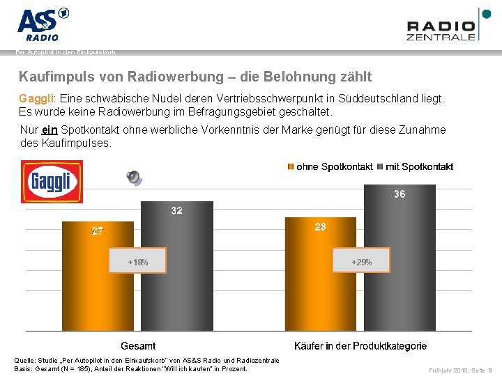 Name der Präsentation / Kapitel Per Autopilot in den Einkaufskorb Kaufimpuls von Radiowerbung –