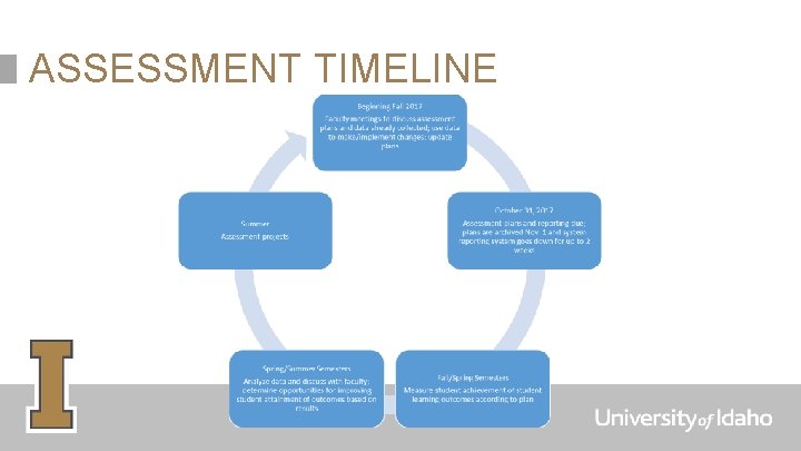 ASSESSMENT TIMELINE 