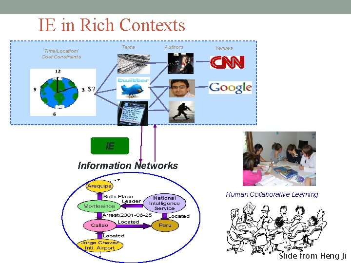 IE in Rich Contexts Time/Location/ Cost Constraints Authors Venues IE Information Networks Human Collaborative