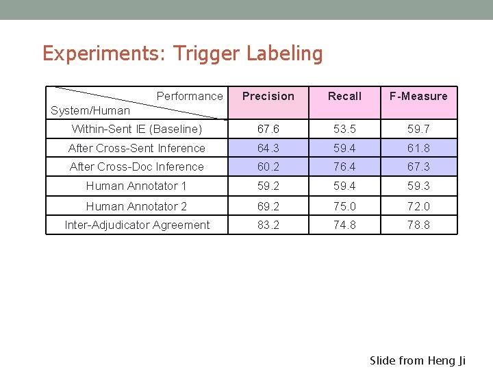 Experiments: Trigger Labeling Performance Precision Recall F-Measure Within-Sent IE (Baseline) 67. 6 53. 5