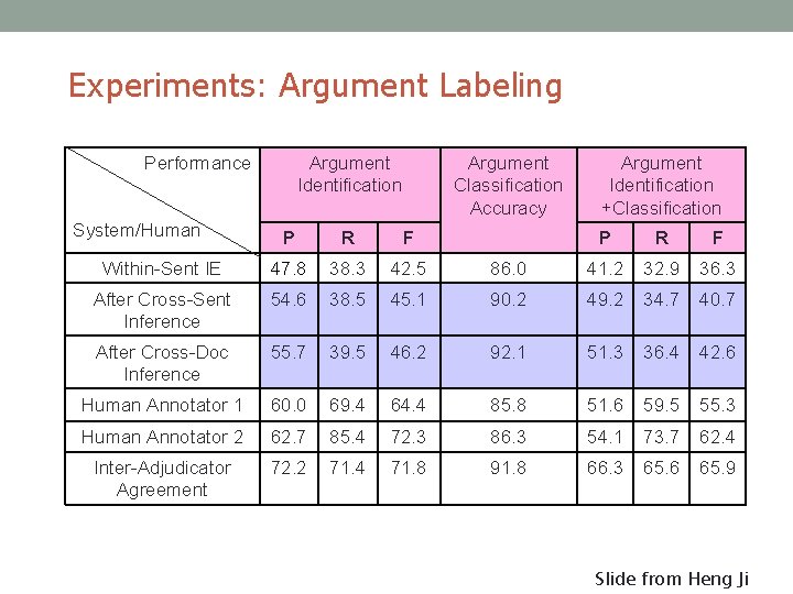 Experiments: Argument Labeling Performance System/Human Argument Identification Argument Classification Accuracy P R F Within-Sent