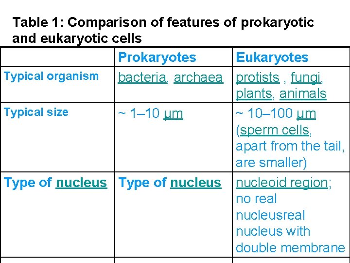 Table 1: Comparison of features of prokaryotic and eukaryotic cells Prokaryotes Eukaryotes Typical organism