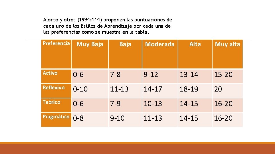 Alonso y otros (1994: 114) proponen las puntuaciones de cada uno de los Estilos