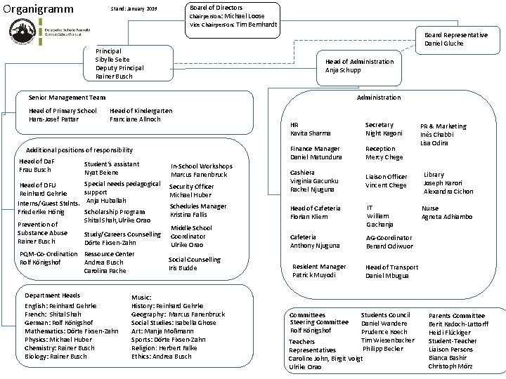 Organigramm Board of Directors Chairperson: Michael Loose Vice Chairperson: Tim Bernhardt Stand: January 2019