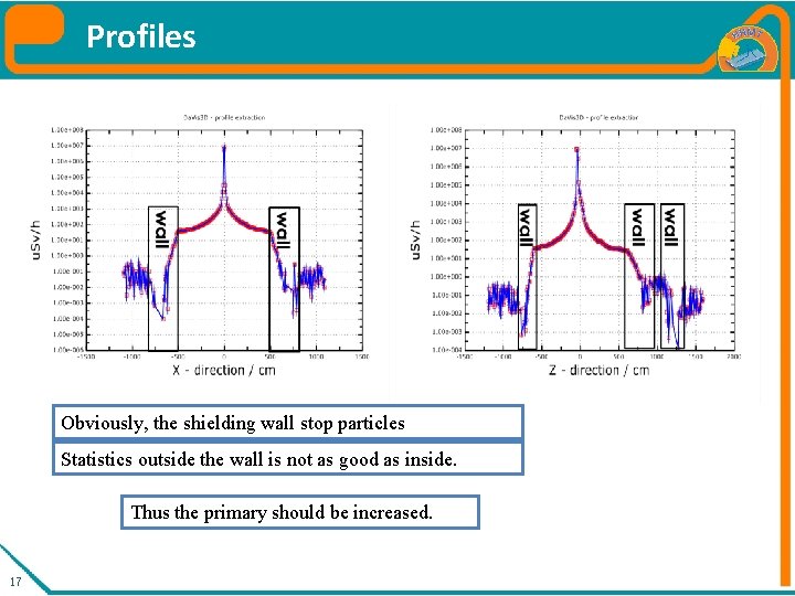 Profiles Obviously, the shielding wall stop particles Statistics outside the wall is not as
