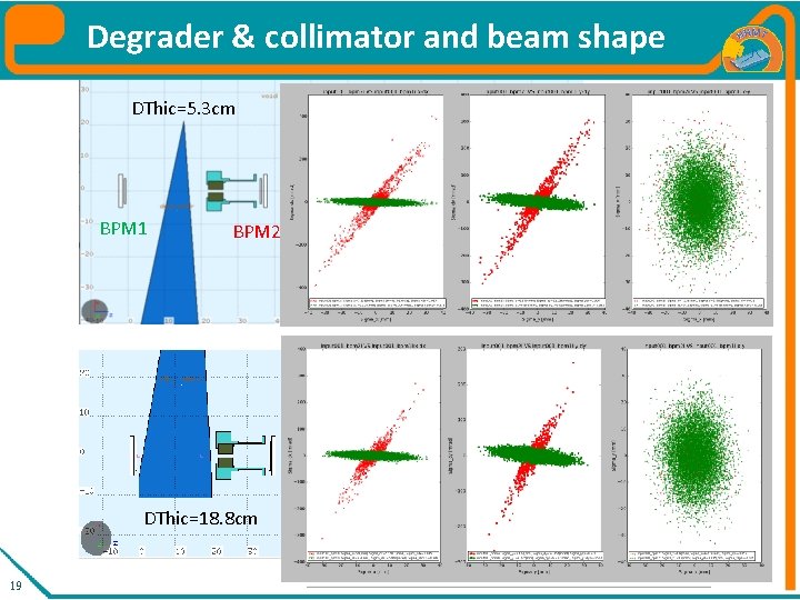 Degrader & collimator and beam shape DThic=5. 3 cm BPM 1 BPM 2 Energy≈195