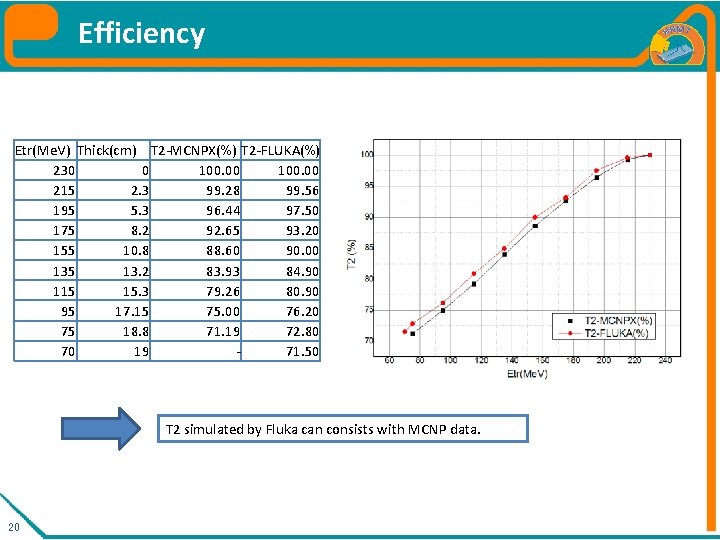 Efficiency Etr(Me. V) Thick(cm) T 2 -MCNPX(%) T 2 -FLUKA(%) 230 0 100. 00