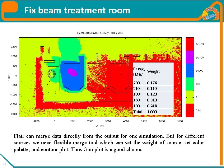 Fix beam treatment room Energy Weight (Me. V 230 210 180 160 130 Total