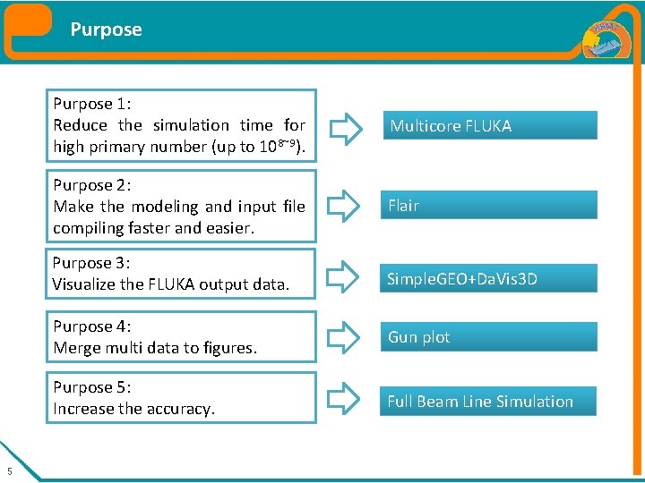 Purpose 5 Purpose 1: Reduce the simulation time for high primary number (up to