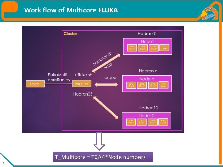 Work flow of Multicore FLUKA T_Multicore = T 0/(4*Node number) 7 