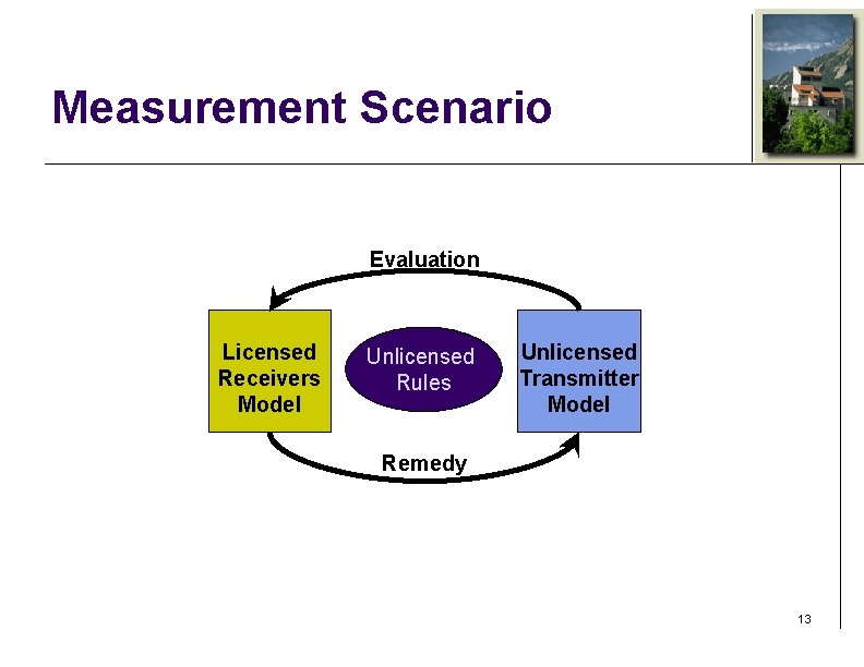 Measurement Scenario Evaluation Licensed Receivers Model Unlicensed Rules Unlicensed Transmitter Model Remedy 13 