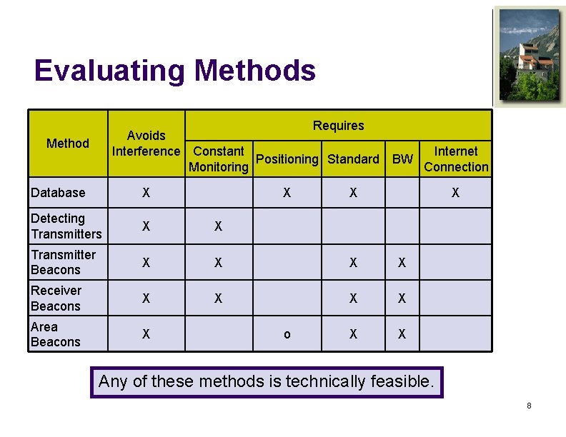 Evaluating Methods Requires Avoids Interference Constant Internet Positioning Standard BW Monitoring Connection Method Database