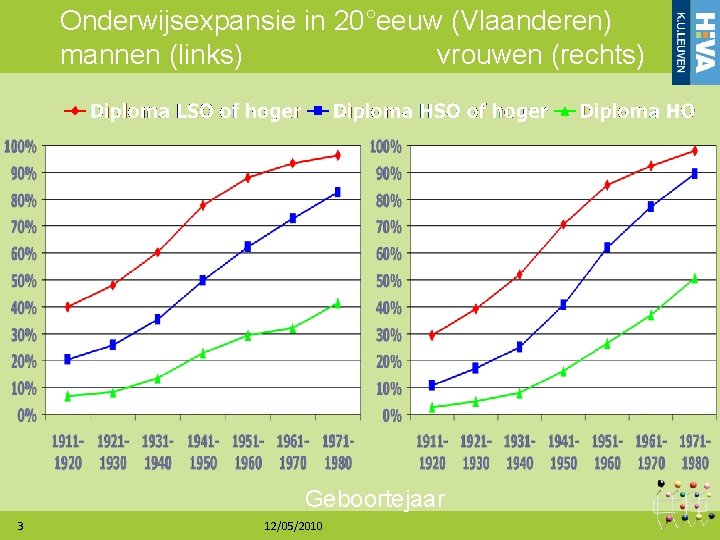 Onderwijsexpansie in 20°eeuw (Vlaanderen) mannen (links) vrouwen (rechts) Geboortejaar 3 12/05/2010 