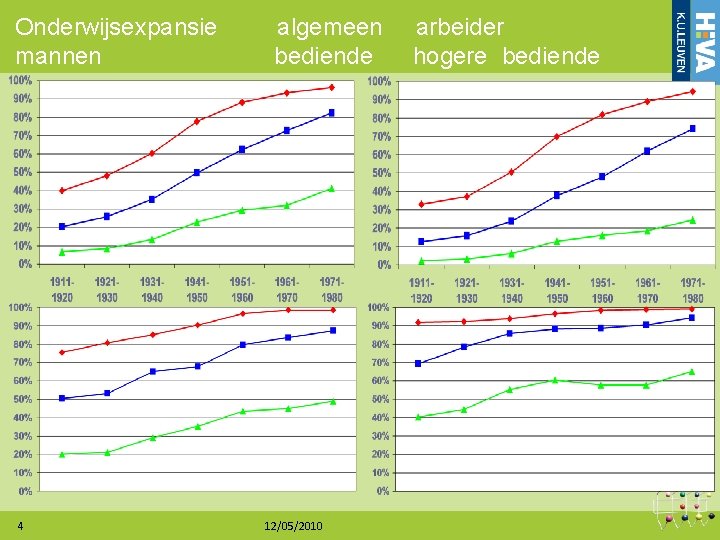  Onderwijsexpansie algemeen arbeider mannen bediende hogere bediende 4 12/05/2010 