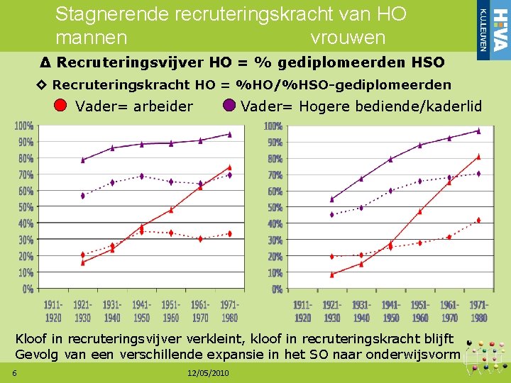 Stagnerende recruteringskracht van HO mannen vrouwen ∆ Recruteringsvijver HO = % gediplomeerden HSO ◊