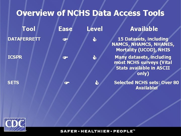 Overview of NCHS Data Access Tool Ease Level Available DATAFERRETT 15 Datasets, including NAMCS,