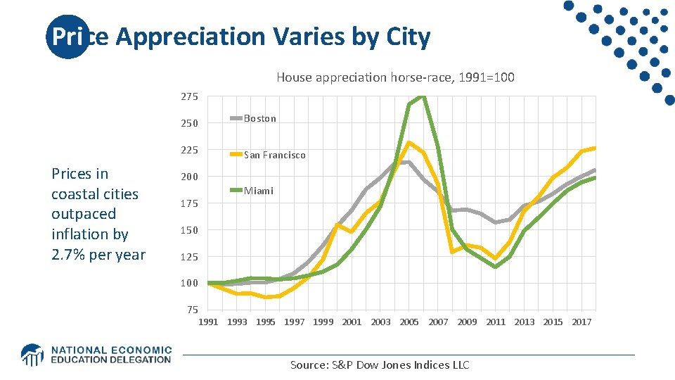 Price Appreciation Varies by City House appreciation horse-race, 1991=100 275 Prices in coastal cities Price Appreciation Varies by City House appreciation horse-race, 1991=100 275 Prices in coastal cities
