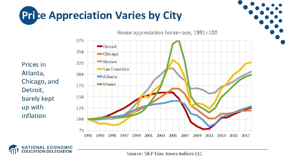 Price Appreciation Varies by City House appreciation horse-race, 1991=100 275 250 Prices in Atlanta, Price Appreciation Varies by City House appreciation horse-race, 1991=100 275 250 Prices in Atlanta,