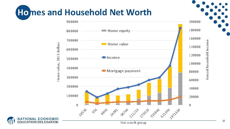 Homes and Household Net Worth 900000 200000 Home value 140000 600000 120000 Income 500000 Homes and Household Net Worth 900000 200000 Home value 140000 600000 120000 Income 500000