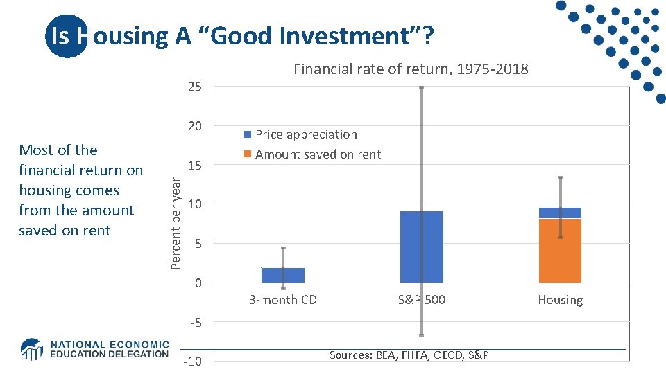 Is Housing A “Good Investment”? 25 20 15 Percent per year Most of the Is Housing A “Good Investment”? 25 20 15 Percent per year Most of the