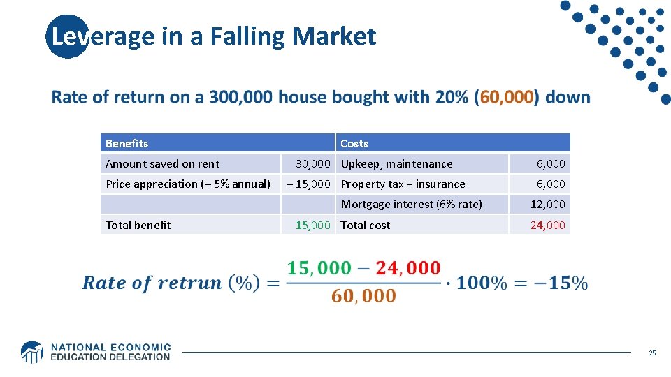Leverage in a Falling Market Benefits Amount saved on rent • Price appreciation (– Leverage in a Falling Market Benefits Amount saved on rent • Price appreciation (–