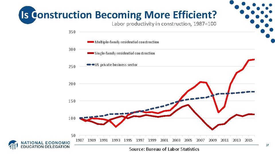 Is Construction Becoming More Efficient? Labor productivity in construction, 1987=100 350 Multiple-family residential construction Is Construction Becoming More Efficient? Labor productivity in construction, 1987=100 350 Multiple-family residential construction