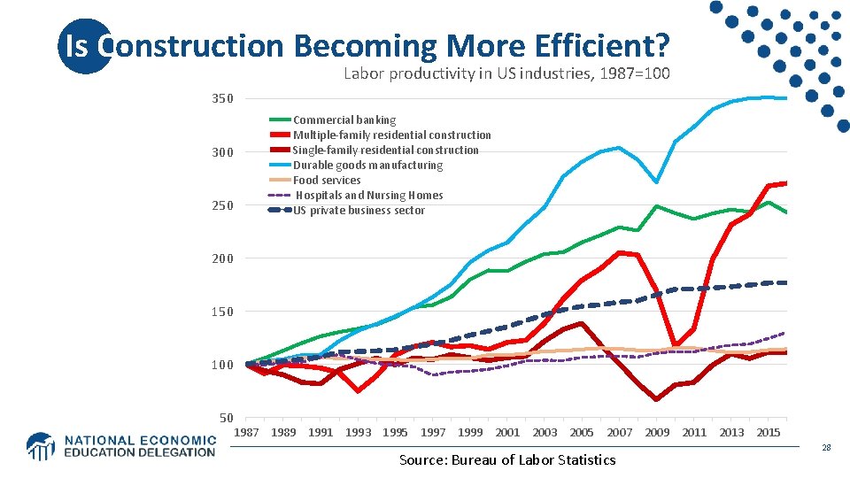 Is Construction Becoming More Efficient? Labor productivity in US industries, 1987=100 350 300 250 Is Construction Becoming More Efficient? Labor productivity in US industries, 1987=100 350 300 250