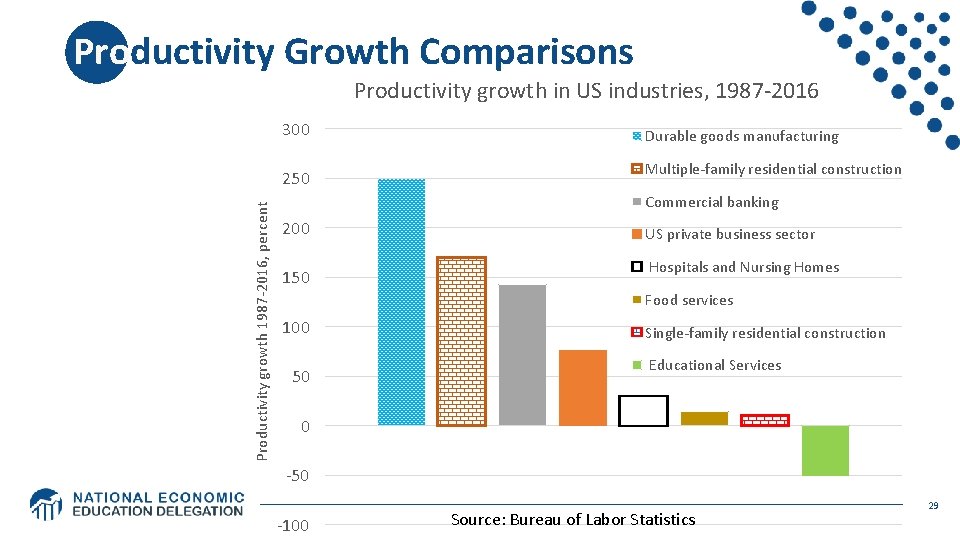 Productivity Growth Comparisons Productivity growth in US industries, 1987 -2016 300 Productivity growth 1987 Productivity Growth Comparisons Productivity growth in US industries, 1987 -2016 300 Productivity growth 1987