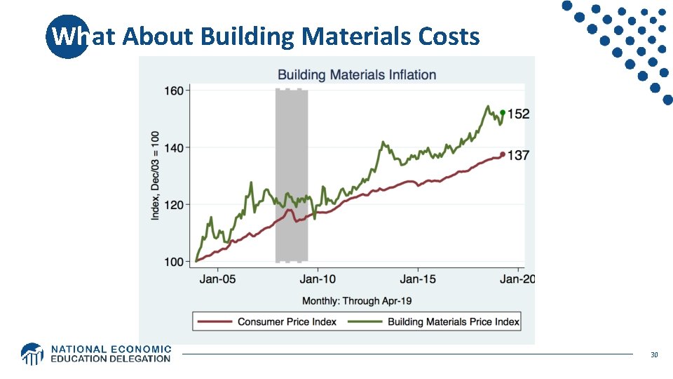 What About Building Materials Costs 30 What About Building Materials Costs 30