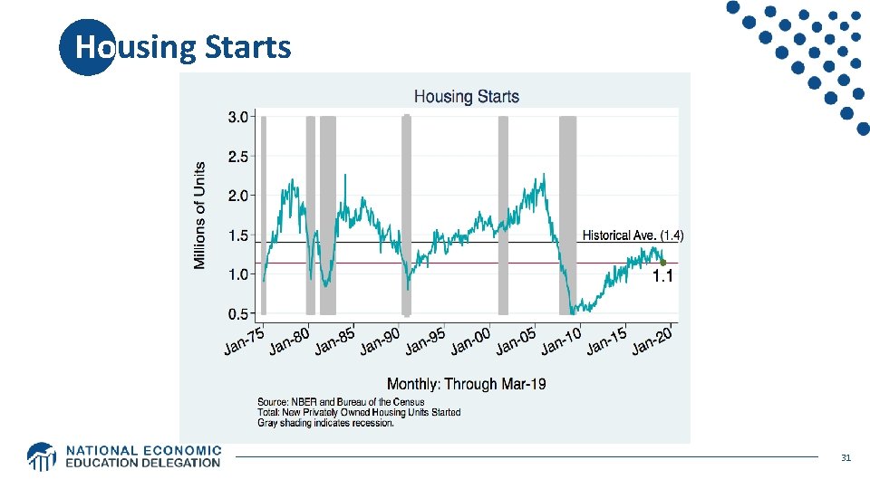 Housing Starts 31 Housing Starts 31