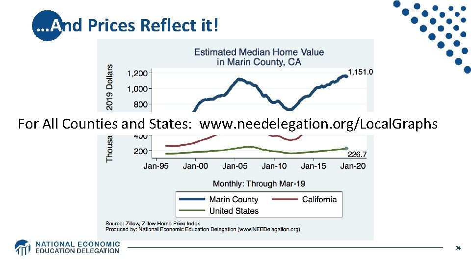 …And Prices Reflect it! For All Counties and States: www. needelegation. org/Local. Graphs 34 …And Prices Reflect it! For All Counties and States: www. needelegation. org/Local. Graphs 34