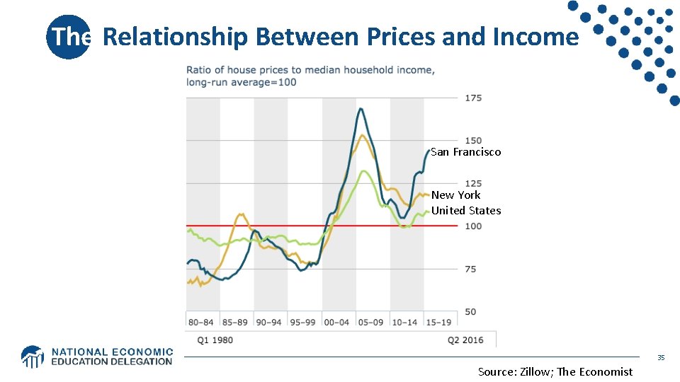 The Relationship Between Prices and Income San Francisco New York United States 35 Source: The Relationship Between Prices and Income San Francisco New York United States 35 Source:
