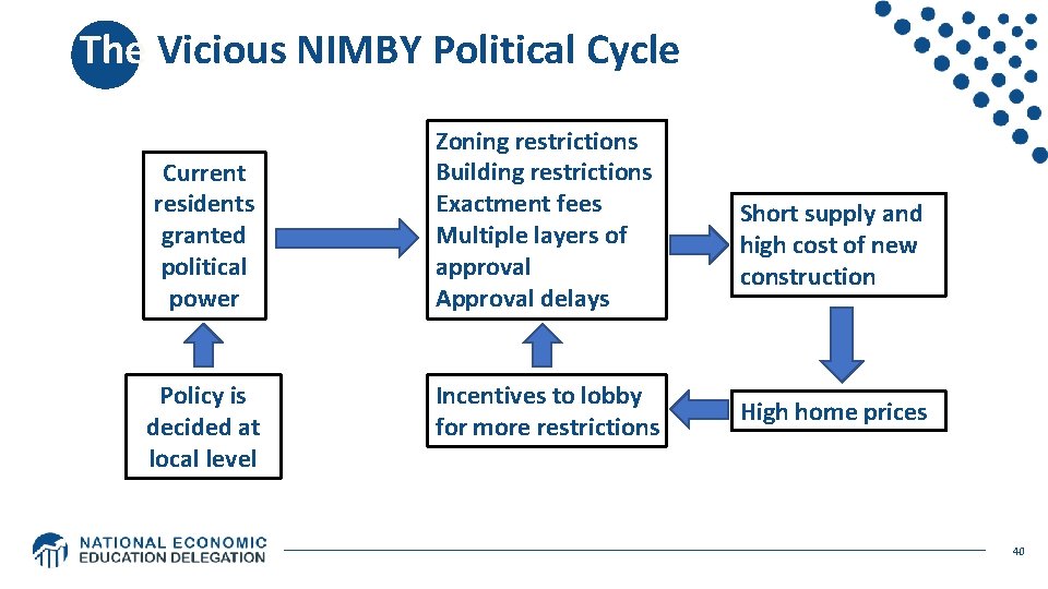 The Vicious NIMBY Political Cycle Current residents granted political power Policy is decided at The Vicious NIMBY Political Cycle Current residents granted political power Policy is decided at