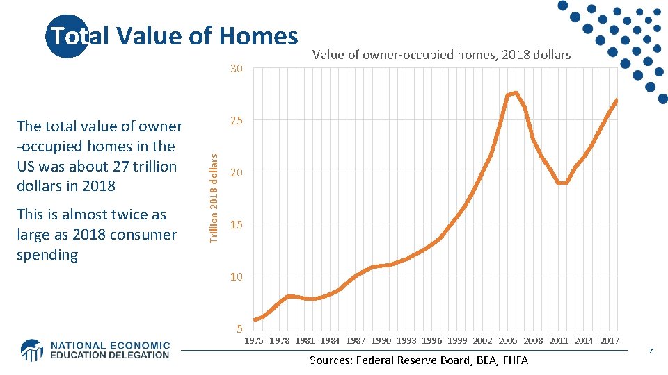Total Value of Homes 30 This is almost twice as large as 2018 consumer Total Value of Homes 30 This is almost twice as large as 2018 consumer