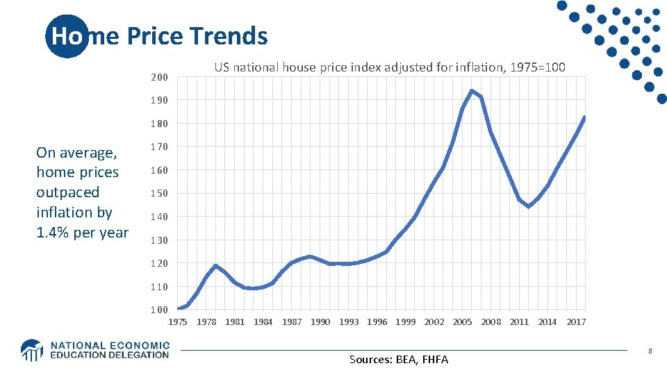 Home Price Trends 200 US national house price index adjusted for inflation, 1975=100 190 Home Price Trends 200 US national house price index adjusted for inflation, 1975=100 190