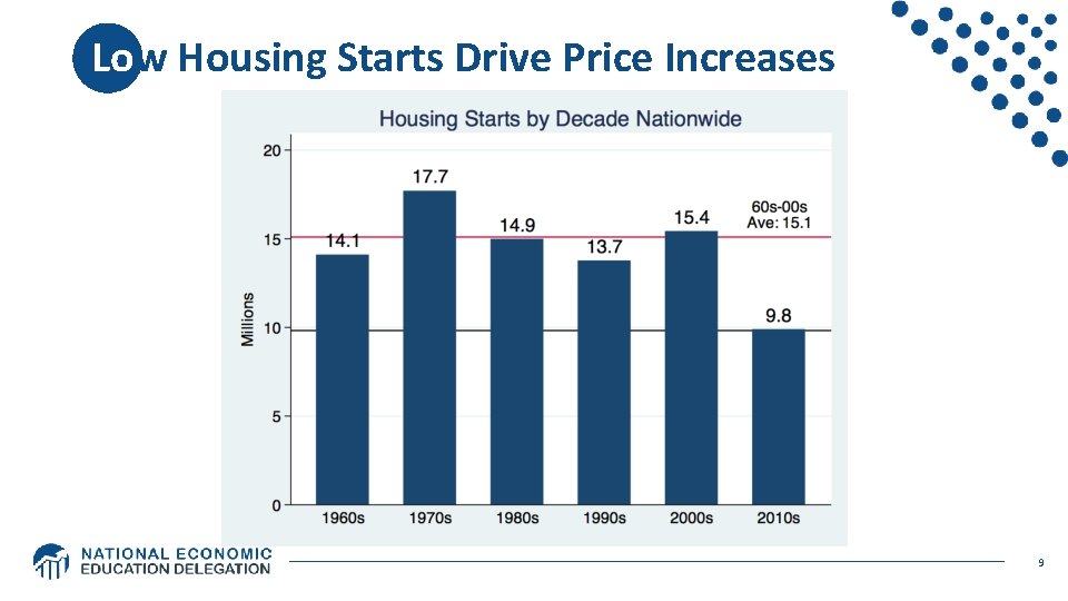 Low Housing Starts Drive Price Increases 9 Low Housing Starts Drive Price Increases 9