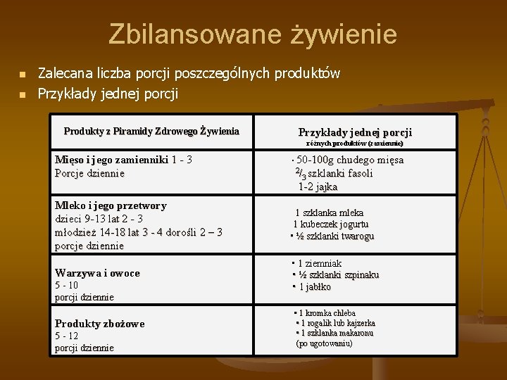 Zbilansowane żywienie n n Zalecana liczba porcji poszczególnych produktów Przykłady jednej porcji Produkty z