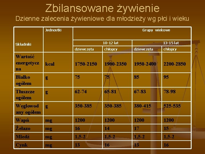 Zbilansowane żywienie Dzienne zalecenia żywieniowe dla młodzieży wg płci i wieku Jednostki Grupy wiekowe