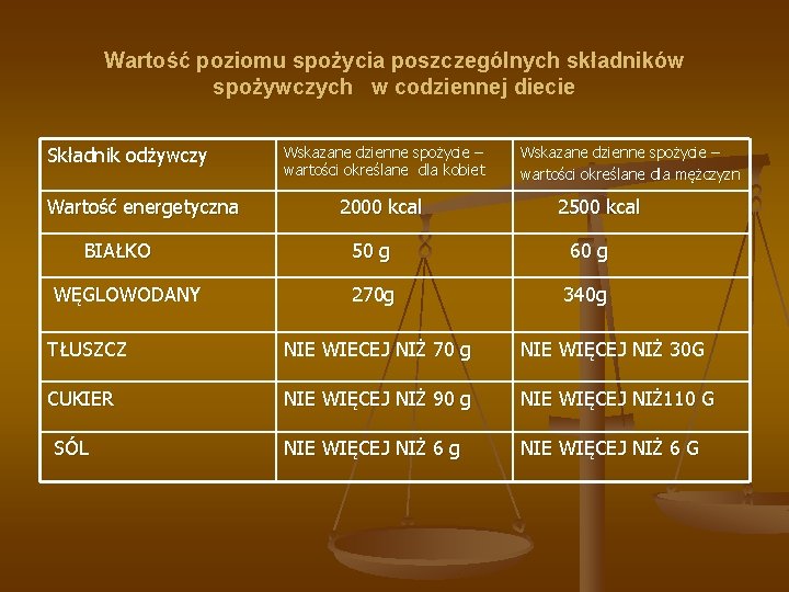 Wartość poziomu spożycia poszczególnych składników spożywczych w codziennej diecie Składnik odżywczy Wartość energetyczna BIAŁKO