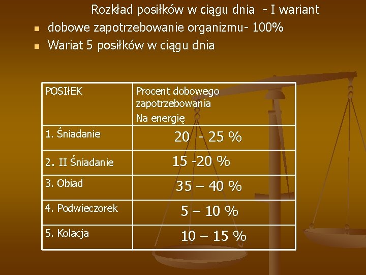 n n Rozkład posiłków w ciągu dnia - I wariant dobowe zapotrzebowanie organizmu- 100%