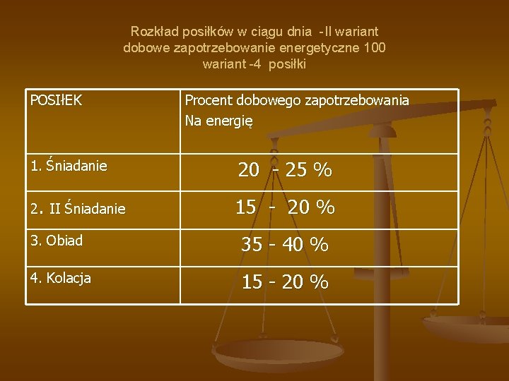 Rozkład posiłków w ciągu dnia -II wariant dobowe zapotrzebowanie energetyczne 100 wariant -4 posiłki