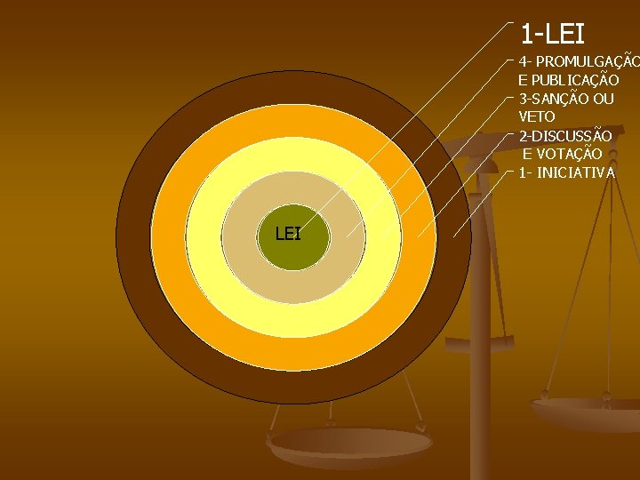 1 -LEI 4 - PROMULGAÇÃO E PUBLICAÇÃO 3 -SANÇÃO OU VETO 2 -DISCUSSÃO E