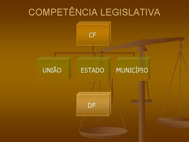 COMPETÊNCIA LEGISLATIVA CF UNIÃO ESTADO DF MUNICÍPIO 