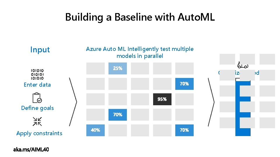 Building a Baseline with Auto. ML Input Azure Auto ML Intelligently test multiple models