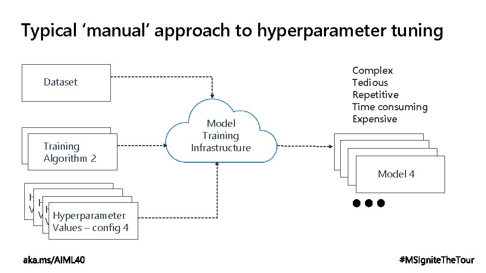 Typical ‘manual’ approach to hyperparameter tuning Dataset Training Algorithm 1 Algorithm 2 Hyperparameter Values