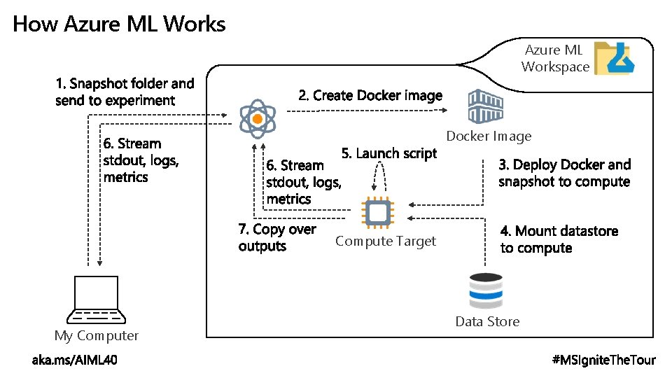 How Azure ML Workspace Docker Image Compute Target My Computer Data Store 