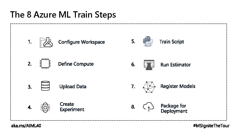The 8 Azure ML Train Steps 