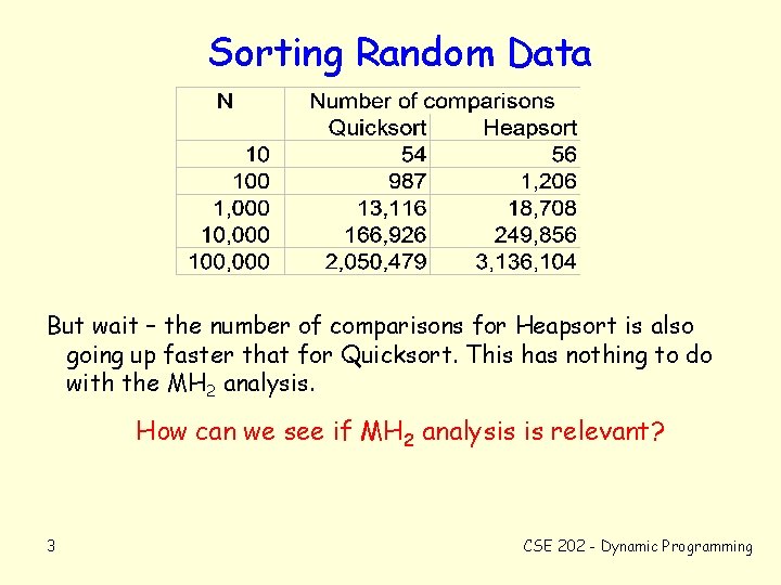 Sorting Random Data But wait – the number of comparisons for Heapsort is also